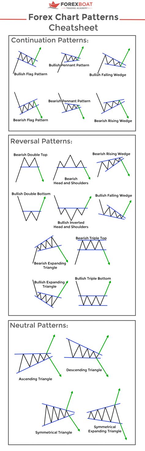 The Forex Chart Patterns Guide With Live Examples Forexboat Stock