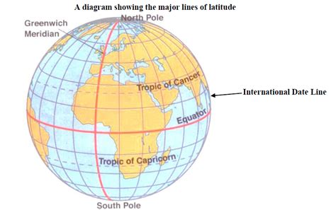 A Diagram Showing The Major Lines Of Latitude