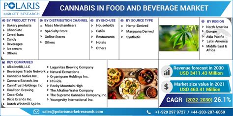 Cannabis In Food And Beverage Market Size Global Report 2022 2030