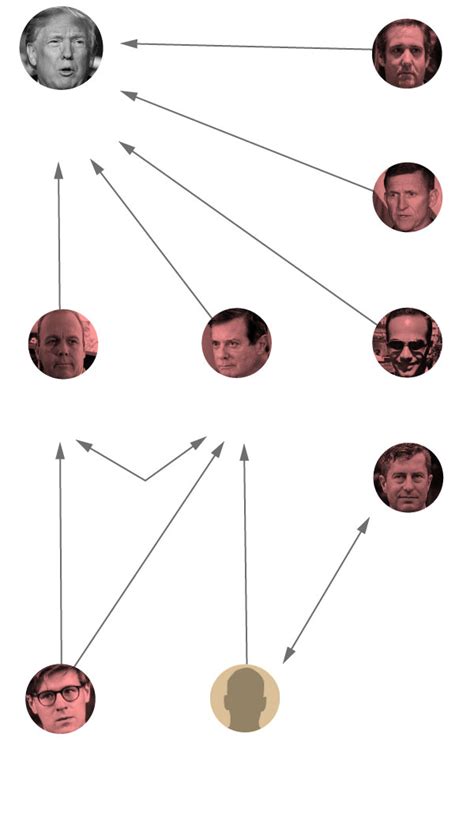 Everyone Whos Been Charged In Investigations Related To The 2016