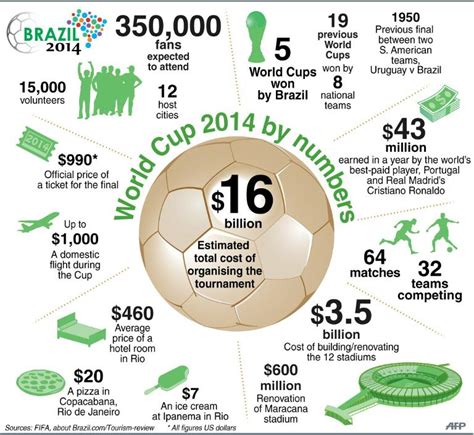 World Cup Soccer Facts