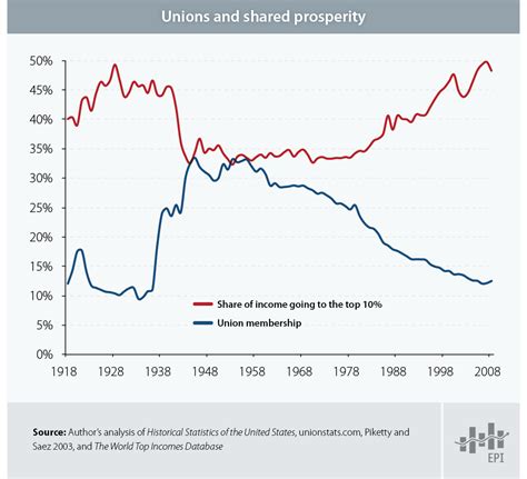 Us Unions Are Shrinking These 7 Charts Show What That Means Vox