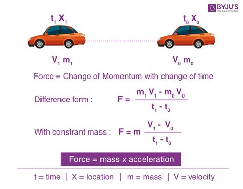 So much so that we can use. Newton's Second Law Of Motion - Derivation, Applications ...