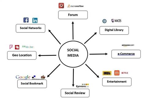 Categories Of Social Media Download Scientific Diagram