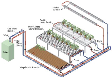 Greenhouse Heating Solutions For Consistent Temperature Control