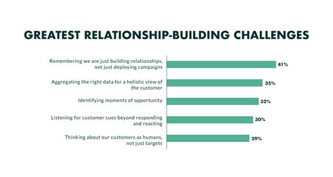 Crm Benefits 7 Ways Crm Improves Customer Relationships