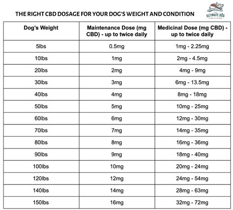 Gabapentin For Dogs Dosage Chart By Weight