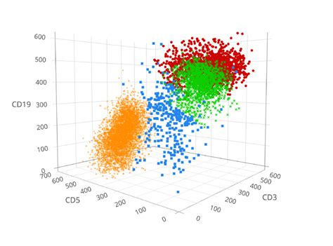 3d Scatter Plot Of The Dlbcl Data With Colors Representing The True