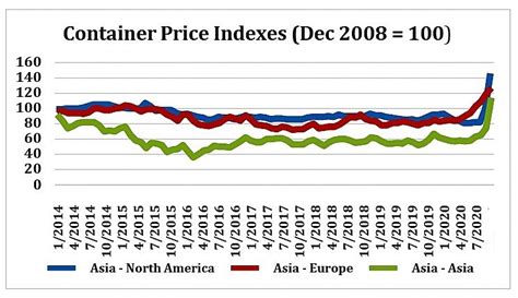 Understanding The Surge In Container Freight Rates Opinion The