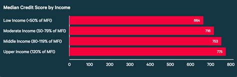 What is your credit card limit, how is it set and how do you increase it? Average Credit Score in America: 2019 Report - ValuePenguin