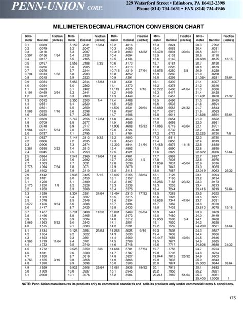 Millimeter Decimal Fraction Conversion Chart Free Download