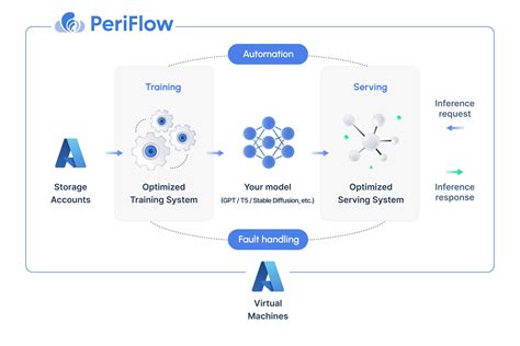 Making Generative Ai Training Simple And Cost Efficient With Periflow