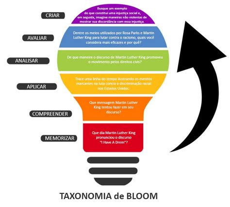 Taxonomia De Bloom E Digital Learning Estratégias De Ensino