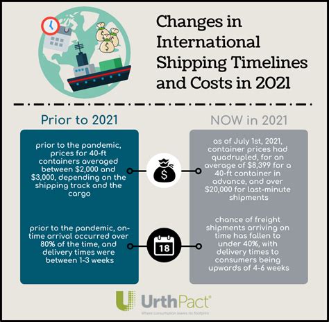 Changes In International Shipping Costs And Timelines In 2021