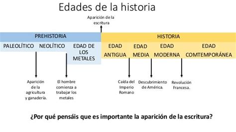 Linea Del Tiempo De Las Edades De La Historia Universal Reverasite