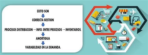 Supply Chain Management Scm Control De Inventarios