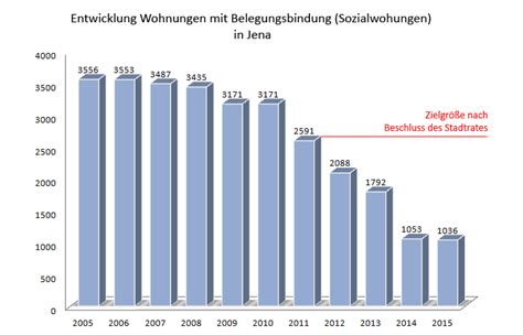 Im ergebnis wurde ein anzustrebender bestand von 5,6 millionen sozialwohnungen ausgewiesen. BastianEbert.de » Gescheitert: Sozialwohnungen im Bestand ...