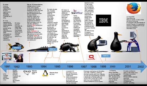 Evolucion De Los Sistemas Operativos Linux Timeline Timetoast Timelines