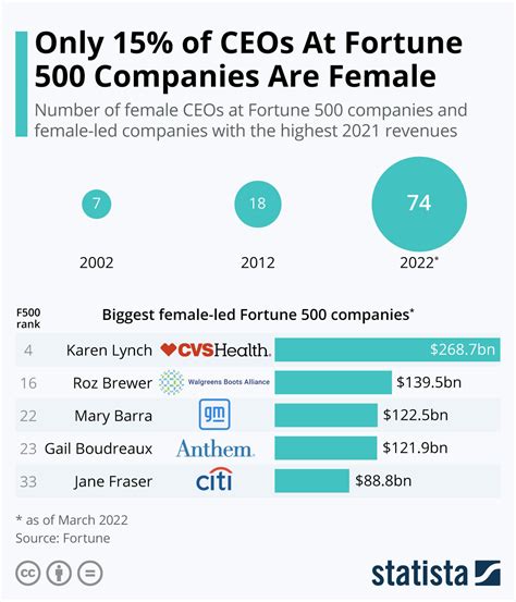 Only 15 Percent Of Ceos At Fortune 500 Companies Are Female World