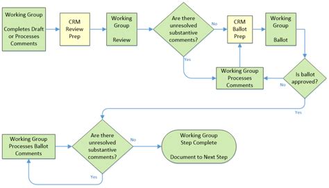 Working Group Process Flow Chart Nena Knowledge Base