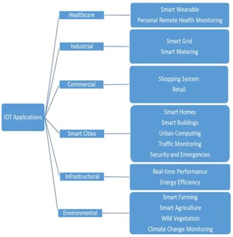 Future Internet Free Full Text Enhancing The Lifetime And Energy