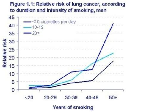 What Is The Prevalence Of Lung Cancer In Former Smokers Quora