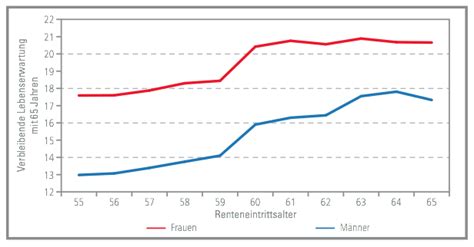 Viele können es kaum erwarten: Aktuelle Sozialpolitik: Das haben sie davon: Früher in ...