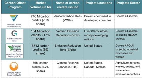 The 4 Best Carbon Offset Programs For 2023