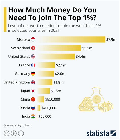 Chart How Much Money Do You Need To Join The Top 1 Statista