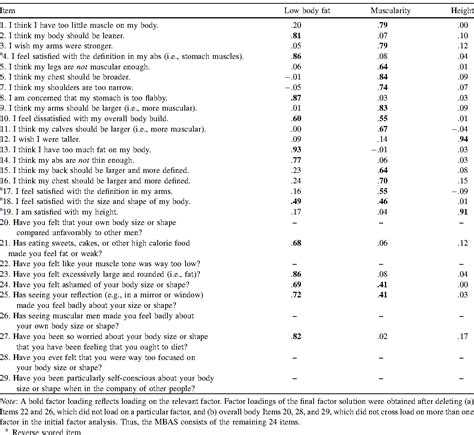 table 2 from development and psychometric evaluation of the male body attitudes scale mbas