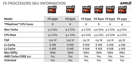 Amd Goes Invincible With The Worlds First 5 Ghz Clocked Fx 9000 Series