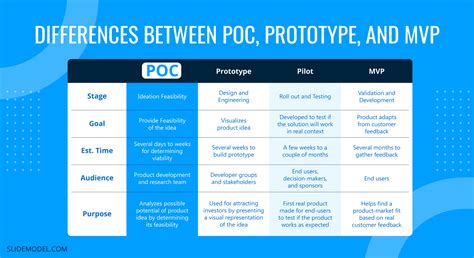 Proof Of Concept Poc Explained Testing The Viability Of A Product Idea