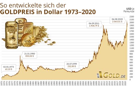 Aktueller silberkurs mit chart, historischen daten, futures sowie news und analysen zur unze silber in euro und dollar. Goldpreis aktuell in Euro und US Dollar