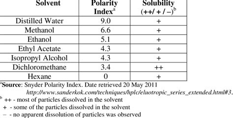 Solubility Of T Biroi Friese Propolis In Water And Some Common Organic