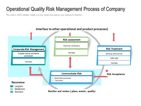 Operational Quality Risk Management Process Of Company Powerpoint