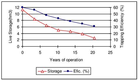 Live Storage And Trapping Effic Model Ssiim Fig 6 Live Storage