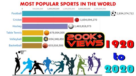 Most Popular Sports in the World Ranking (1920-2020) - YouTube