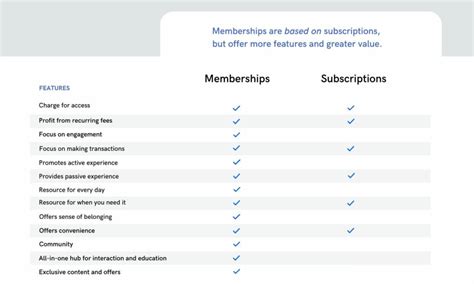 Membership Vs Subscription Whats The Difference Uscreen