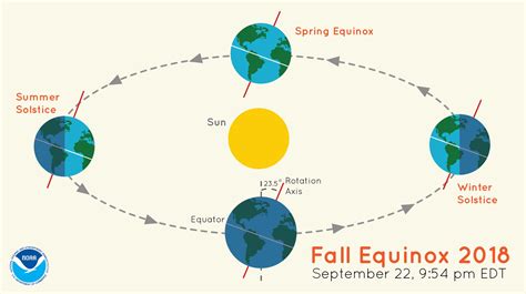 The Autumnal Equinox Arrives Saturday Soon It Will Feel More Like Fall