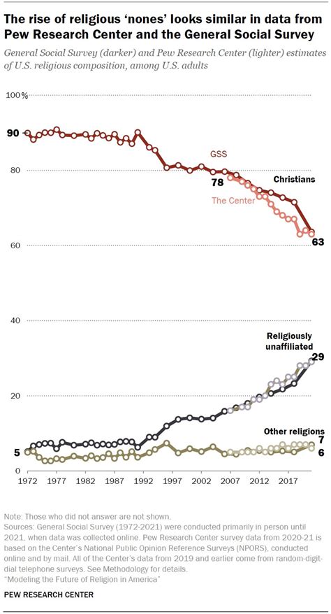 Pew Research Center On Twitter As Recently As The Early 1990s About