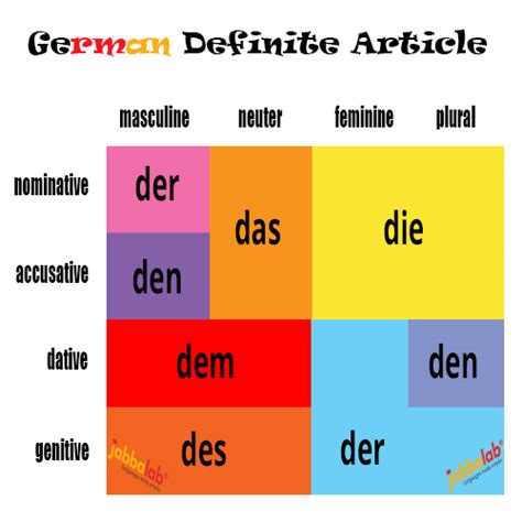 German Grammar Table Articles