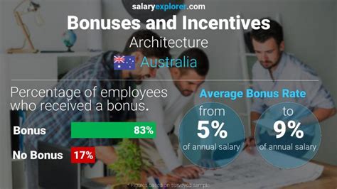 Architecture Average Salaries In Australia 2023 The Complete Guide