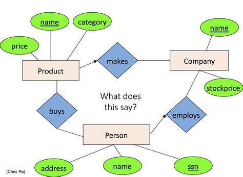 Er Diagram What Is Entity Relationship Diagram With Examples Gambaran