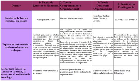 Cuadros Comparativos De Las Teorias Administrativas Cuadro Comparativo