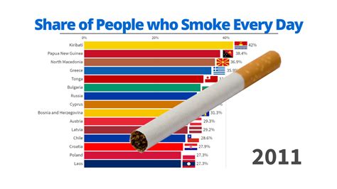 Top Countries Where People Smoke The Most 19802021