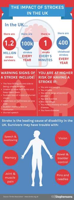 The Impact Of Strokes In The Uk Stephensons Solicitors Llp