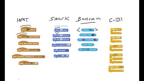 Scratch Tutorial Introduction To Blocks By Shape Youtube