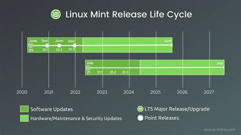 Linux Mint Release Cycle What You Need To Know