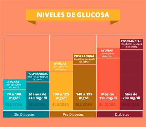 Glucosa Tabla De Valores