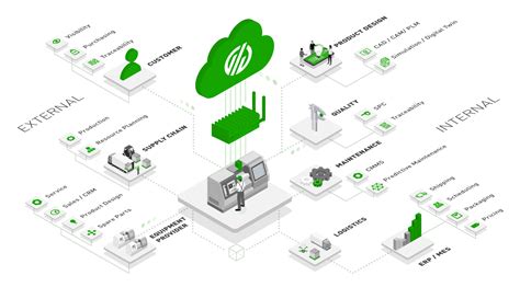 The Smart Factory Smart Manufacturing Drives Industry 40